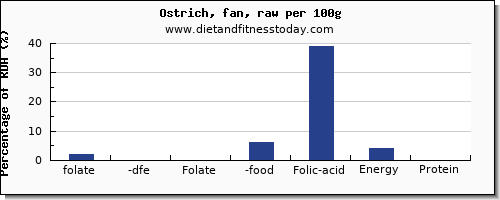 folate, dfe and nutrition facts in folic acid in ostrich per 100g